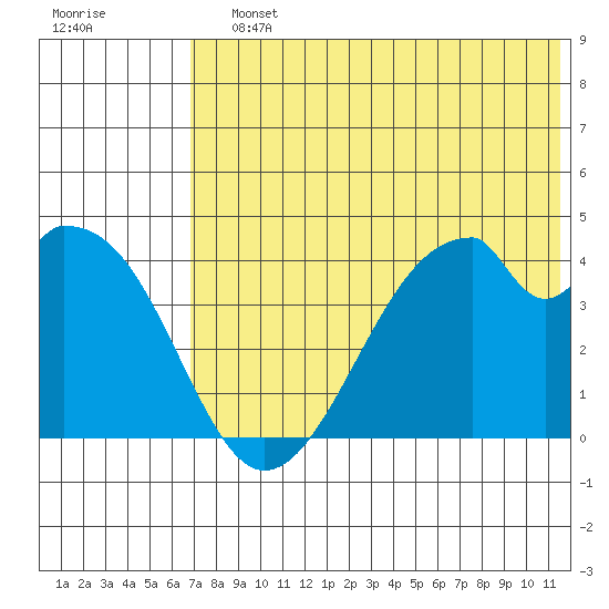 Udagak Strait tide chart for Saturday, July 12, 2025