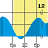 Udagak Strait tide chart for Saturday, July 12, 2025