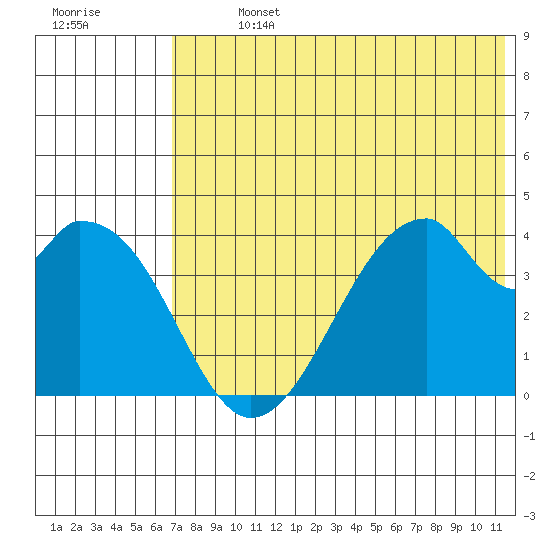 Udagak Strait tide chart for Sunday, July 13, 2025