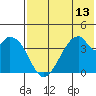 Udagak Strait tide chart for Sunday, July 13, 2025