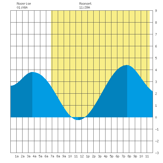 Udagak Strait tide chart for Monday, July 14, 2025