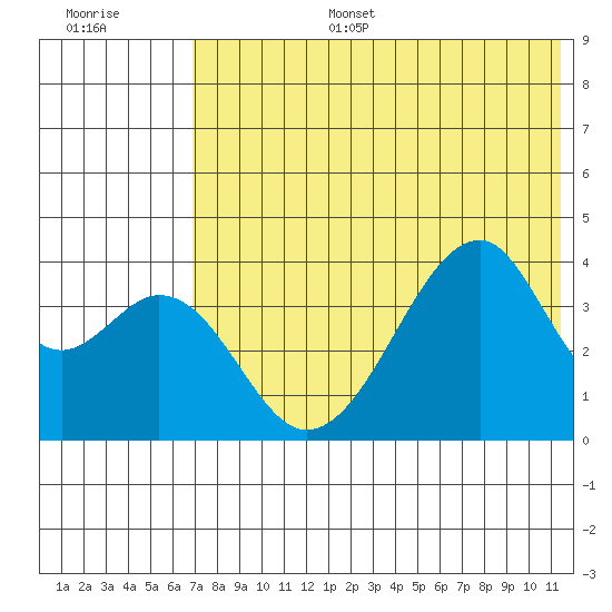 Udagak Strait tide chart for Tuesday, July 15, 2025