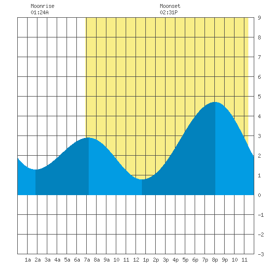 Udagak Strait tide chart for Wednesday, July 16, 2025