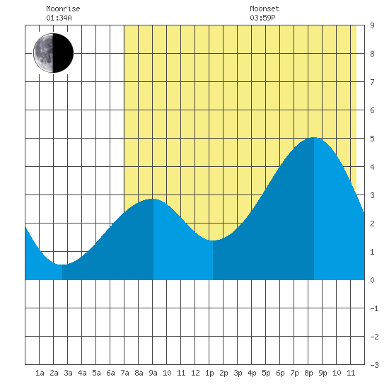 Udagak Strait tide chart for Thursday, July 17, 2025