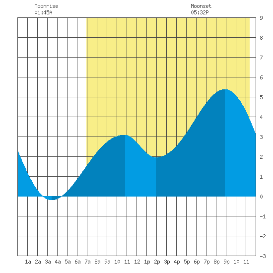 Udagak Strait tide chart for Friday, July 18, 2025