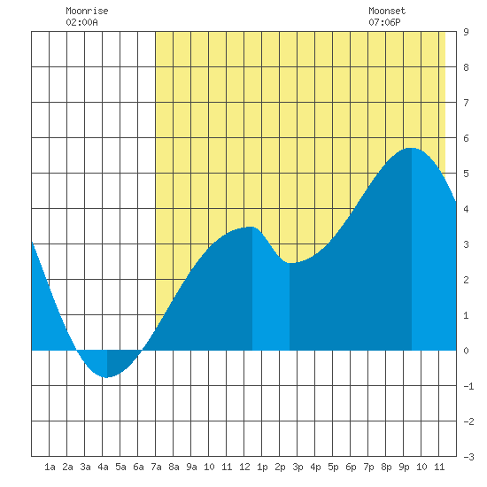Udagak Strait tide chart for Saturday, July 19, 2025