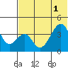 Udagak Strait tide chart for Tuesday, July 1, 2025