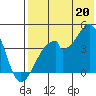 Udagak Strait tide chart for Sunday, July 20, 2025