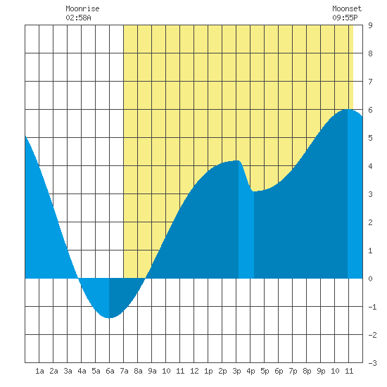 Udagak Strait tide chart for Monday, July 21, 2025