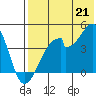 Udagak Strait tide chart for Monday, July 21, 2025