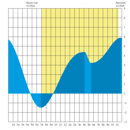 Udagak Strait tide chart for Tuesday, July 22, 2025