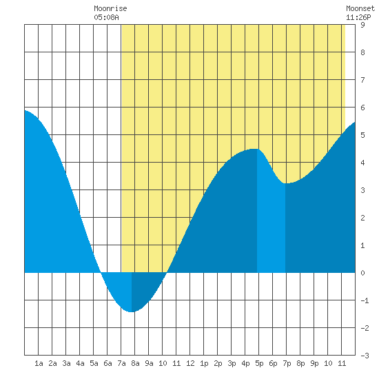 Udagak Strait tide chart for Wednesday, July 23, 2025