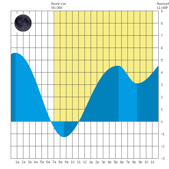Udagak Strait tide chart for Thursday, July 24, 2025