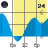 Udagak Strait tide chart for Thursday, July 24, 2025