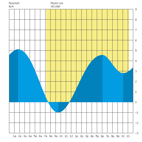 Udagak Strait tide chart for Friday, July 25, 2025