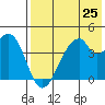 Udagak Strait tide chart for Friday, July 25, 2025