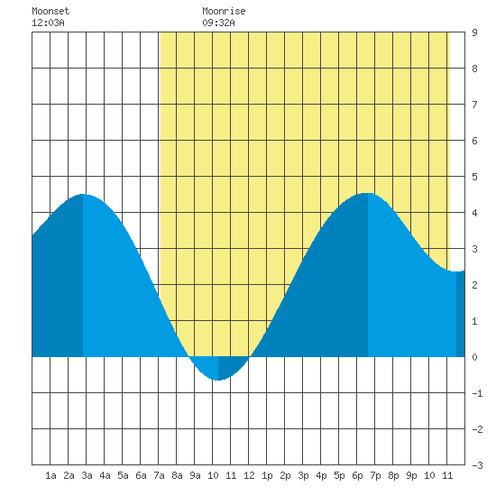 Udagak Strait tide chart for Saturday, July 26, 2025