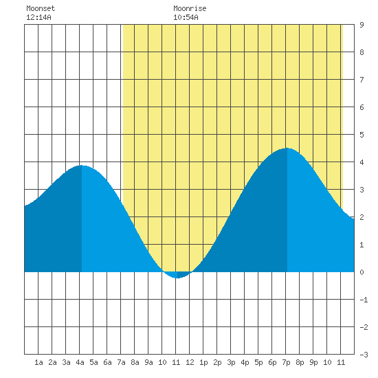 Udagak Strait tide chart for Sunday, July 27, 2025