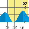 Udagak Strait tide chart for Sunday, July 27, 2025