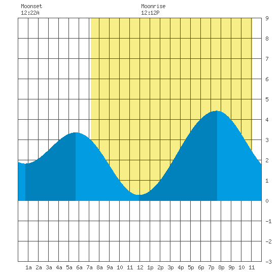 Udagak Strait tide chart for Monday, July 28, 2025