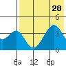 Udagak Strait tide chart for Monday, July 28, 2025