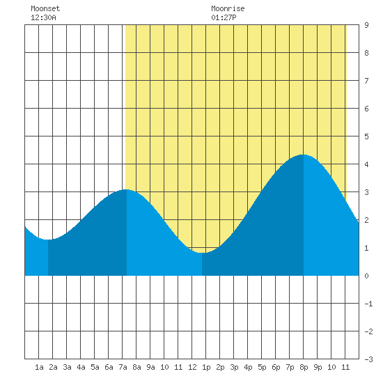 Udagak Strait tide chart for Tuesday, July 29, 2025