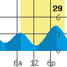 Udagak Strait tide chart for Tuesday, July 29, 2025