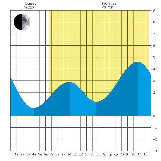 Udagak Strait tide chart for Wednesday, July 2, 2025