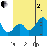 Udagak Strait tide chart for Wednesday, July 2, 2025