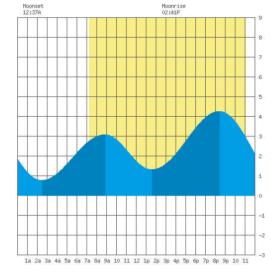 Udagak Strait tide chart for Wednesday, July 30, 2025