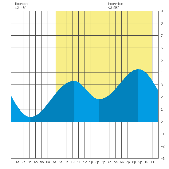 Udagak Strait tide chart for Thursday, July 31, 2025