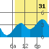 Udagak Strait tide chart for Thursday, July 31, 2025