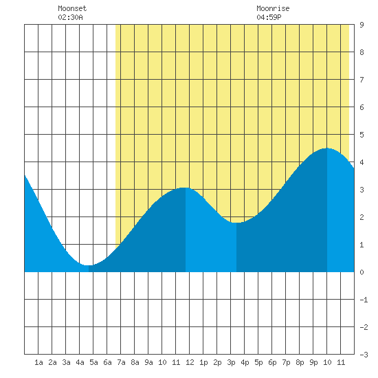 Udagak Strait tide chart for Thursday, July 3, 2025