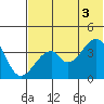Udagak Strait tide chart for Thursday, July 3, 2025