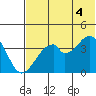 Udagak Strait tide chart for Friday, July 4, 2025