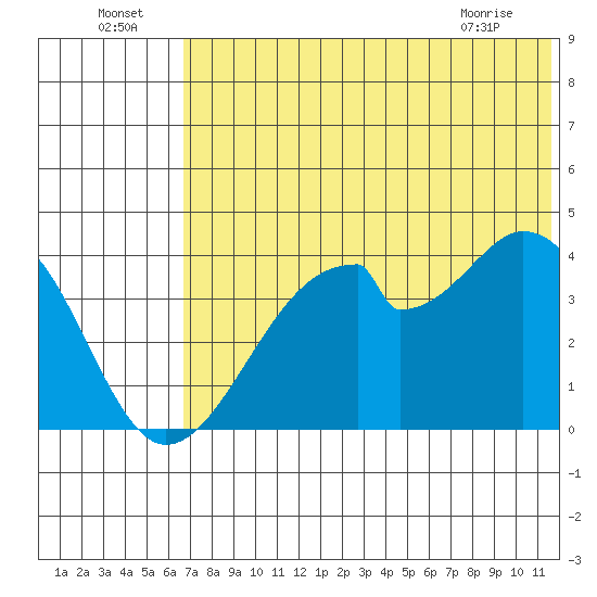 Udagak Strait tide chart for Saturday, July 5, 2025