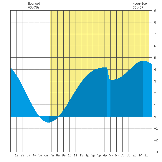 Udagak Strait tide chart for Sunday, July 6, 2025