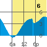 Udagak Strait tide chart for Sunday, July 6, 2025