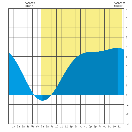 Udagak Strait tide chart for Monday, July 7, 2025