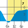 Udagak Strait tide chart for Monday, July 7, 2025