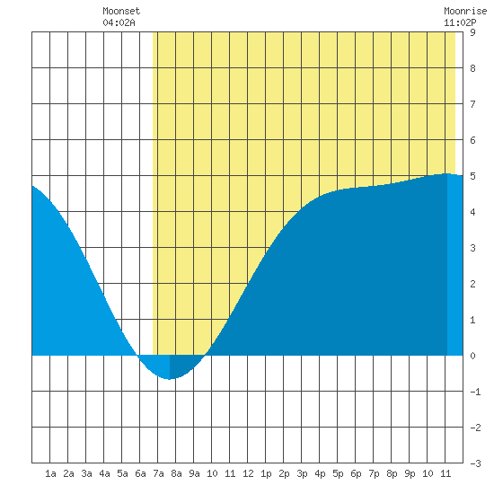 Udagak Strait tide chart for Tuesday, July 8, 2025
