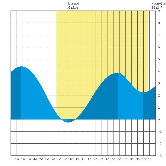 Udagak Strait tide chart for Sunday, August 10, 2025