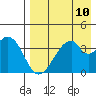 Udagak Strait tide chart for Sunday, August 10, 2025