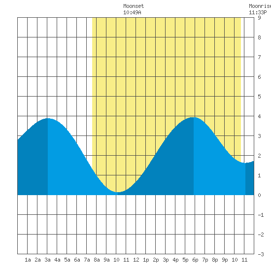 Udagak Strait tide chart for Monday, August 11, 2025