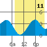 Udagak Strait tide chart for Monday, August 11, 2025