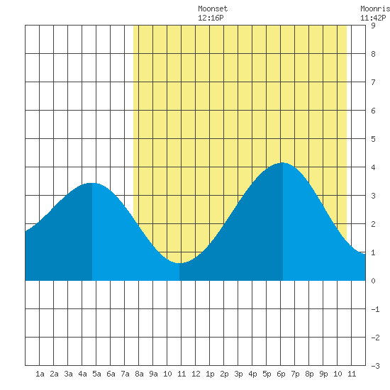 Udagak Strait tide chart for Tuesday, August 12, 2025