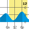 Udagak Strait tide chart for Tuesday, August 12, 2025