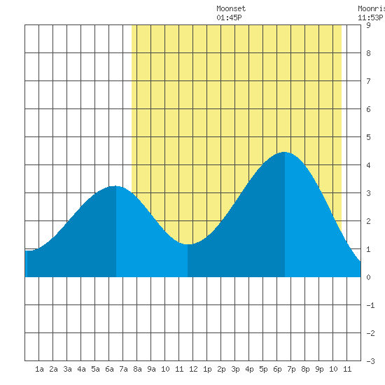 Udagak Strait tide chart for Wednesday, August 13, 2025