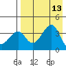 Udagak Strait tide chart for Wednesday, August 13, 2025