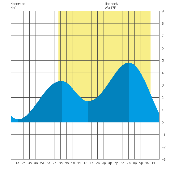 Udagak Strait tide chart for Thursday, August 14, 2025